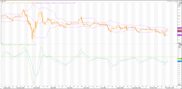 yen japonés: usd/jpy (jpy=x) análisis técnico por metastock charts - noticias de trading en vivo